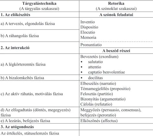 vizsgáljuk meg annak a retorikával való kapcsolatát. A modell (1. táblázat) három  nagy egységre bontja a tárgyalás folyamatát: az e l ő k é s z í t é s re, vagyis a tár­