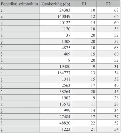 Az 1. táblázat a nyíltabb magánhangzók lejegyzésére használt szimbólumok  atlaszbeli gyakoriságát, illetve az azokhoz társított normalizált F1 és F2 értékeket  mutatja