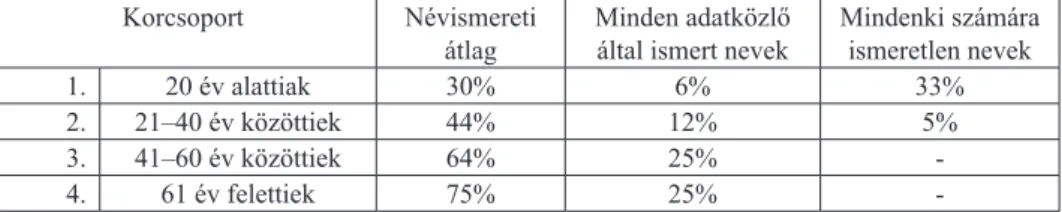 2. táblázat 