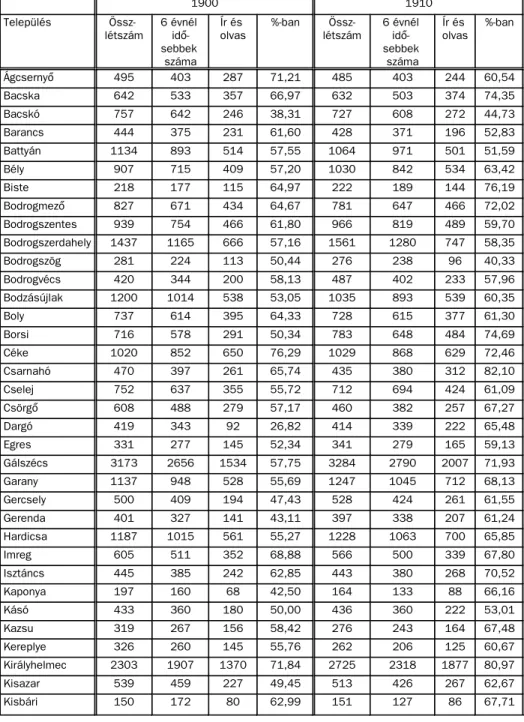 6. táblázat. Írni-olvasni tudók száma települések szerinti felbontásban 1900-ban és 1910-ben 1900  1910  Település  Össz-   létszám  6 évnél  idõ-  sebbek   száma  Ír és  olvas  %-ban  Össz-  létszám  6 évnél  idõ-  sebbek  száma  Ír és  olvas  %-ban  Ágcs