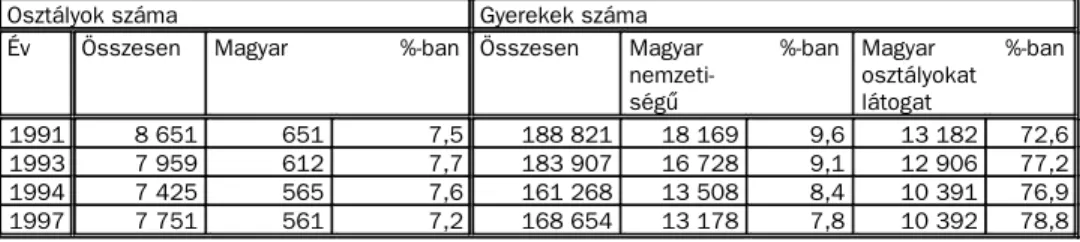 1. táblázat. A magyar nyelvû óvodai osztályok és a gyerekek számának alakulása az 1990-es években 