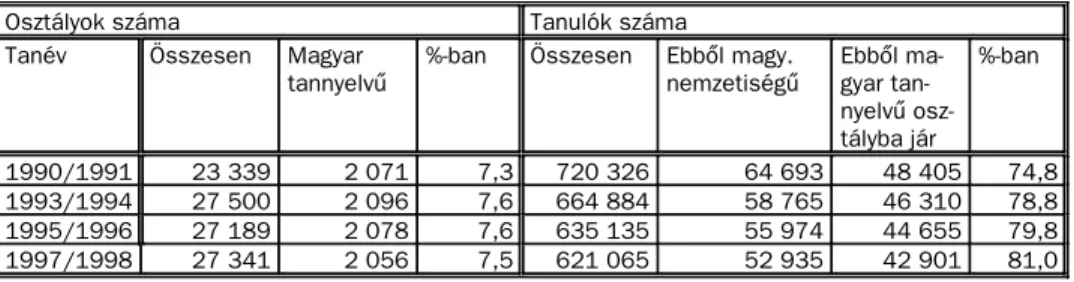 2. táblázat. Magyar tanítási nyelvû alapiskolák osztályainak és tanulóinak száma az 1990-es években