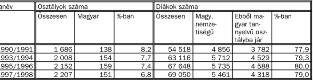 4. táblázat. Magyar tanítási nyelvû gimnáziumok osztályainak és diákjainak a száma