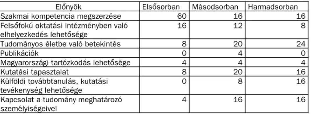 4. táblázat. Mi az Ön által választott továbbképzés három legfõbb elõnye? 