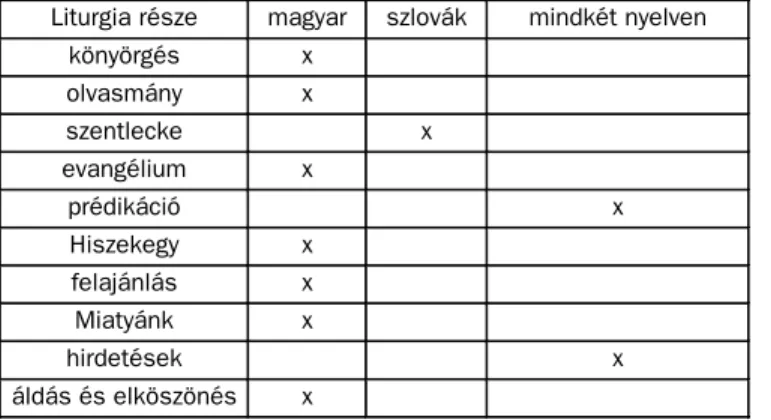 4. táblázat. A magyar és a szlovák nyelv használatának liturgián belüli megoszlása Bábindalon (kérdõíves felmérés, 2002 decembere)