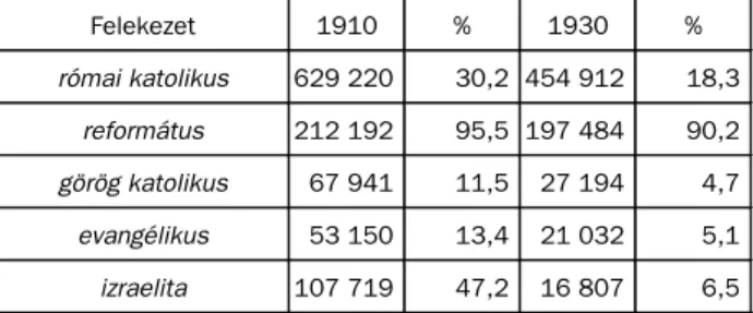 1. táblázat.  Szlovákia lakosságának felekezeti megoszlása az 1930-as népszámlá- népszámlá-lás adatai alapján (Forrás: Molnár 1998, 210)