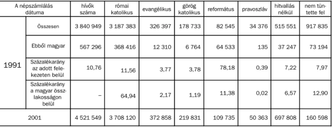 2. táblázat. Szlovákia néhány nemzetiségének felekezeti megoszlása (a Statisztikai Hivatal adatai, ill