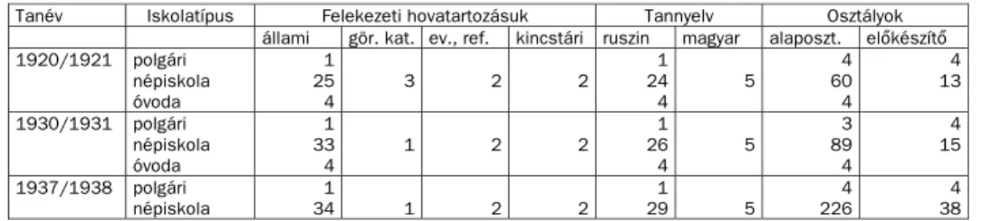 1.3. táblázat. Az ilosvai tanfelügyelõség iskolaügyi statisztikája 19201938