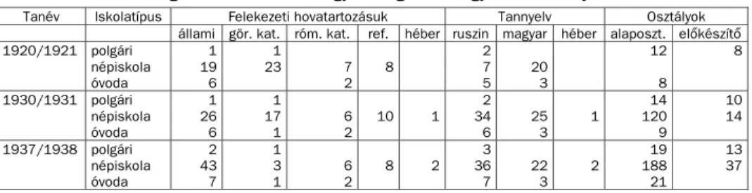 1.10. táblázat. Az ungvári körzeti tanfelügyelõség iskolaügyi statisztikája 19201938
