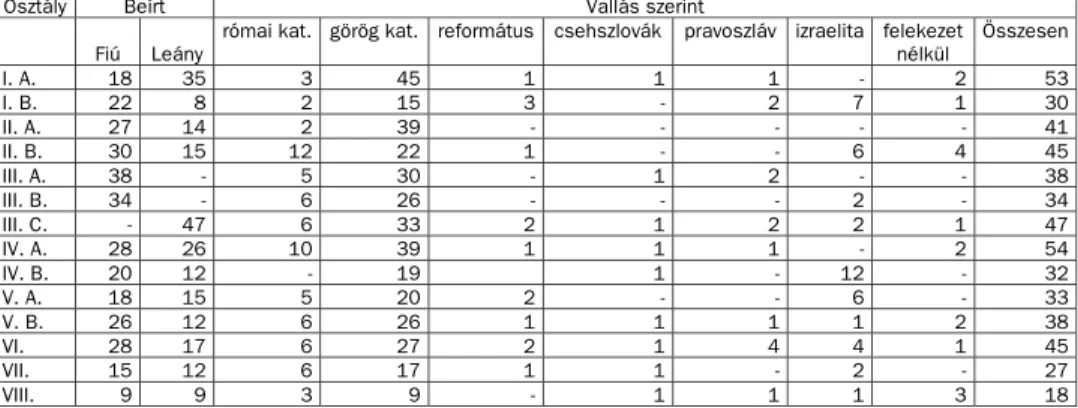 2.3. táblázat. A tanulók létszáma az 1938/1939-es tanév elején (szeptember). Ruszin tagozat