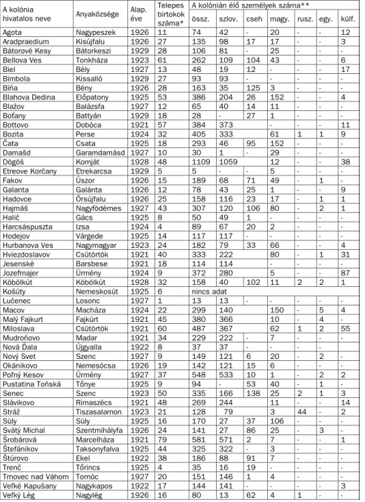 1. táblázat. A hivatalos kolonizáció keretében alapított kolóniák