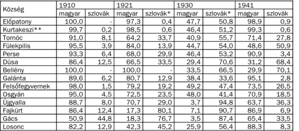3. táblázat. A magyar és szlovák lakosság százalékos aránya az abszolút magyar többségüket elveszített kolonizált községekben