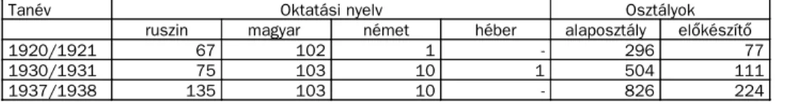 Megjegyzés: A táblázat nem tartalmazza a cseh tannyelvû iskolákat (Melléklet 1., 13. táblázat).