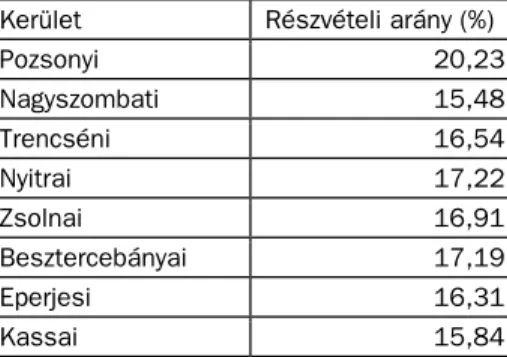 2. táblázat. A részvételi arány alakulása az EP-választásokon az egyes kerületekben