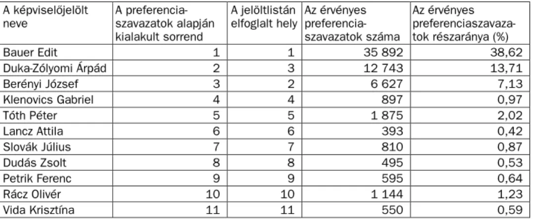 4. táblázat. Az MKP EP-választási jelölõlistájára leadott preferenciaszavazatok meg- meg-oszlása