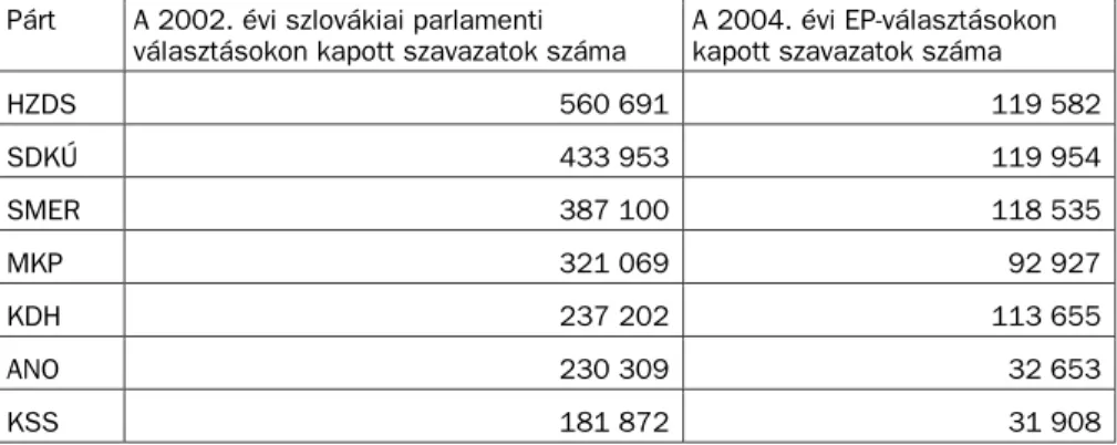 2. ábra. A 2002. évi szlovákiai parlamenti választásokon és a 2004. évi szlovákiai EP-választásokon legsikeresebben szereplõ pártok szavazatvesztése