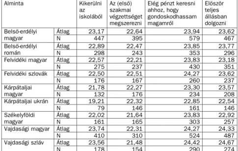 10. táblázat. A fiatalok önállósodásának, életpályájának tervezése. (Hány éves ko- ko-rában fog megtörténni?)