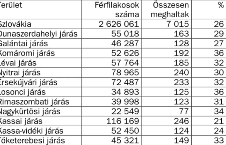 1. táblázat. A 2000-ben rákban meghalt férfiak részaránya Szlovákia magyarlakta járásaiban