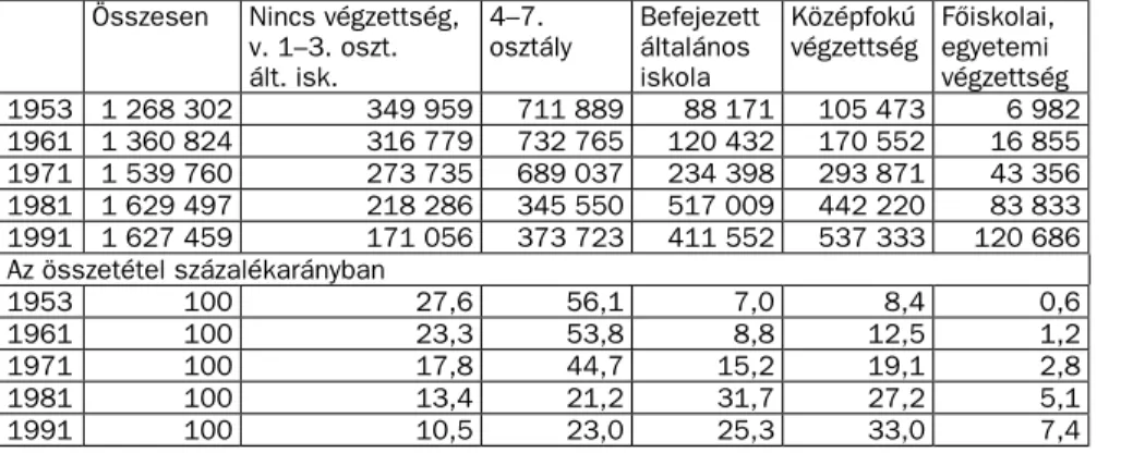 A magyar fiatalok (1529 évesek) részaránya  a 2. táblázat alapján  a magyar la- la-kosok számában mindössze 17,75%