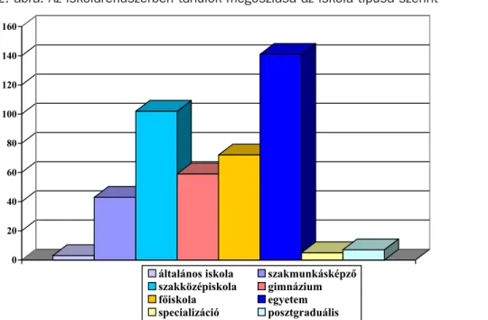 2. ábra. Az iskolarendszerben tanulók megoszlása az iskola típusa szerint