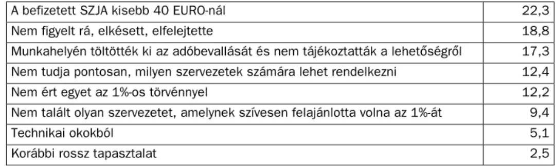 4. táblázat: Miért nem nyilatkoztak a magyarországi adófizetõk (önadózók és az adó- adó-bevallást a munkáltatóval készíttetõk összesítve, %)