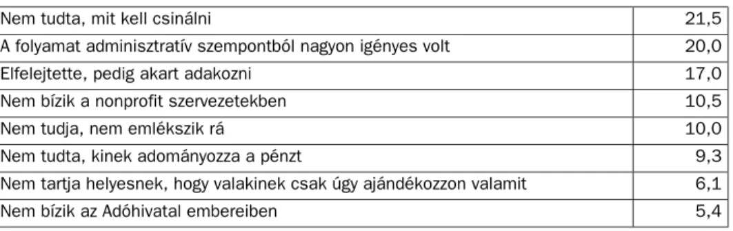 5. táblázat: Miért nem nyilatkoztak a szlovákiai adófizetõk? (%)