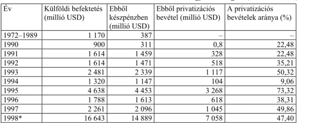 3. táblázat. Közvetlen külföldi tõkebefektetések Magyarországon (19721998)