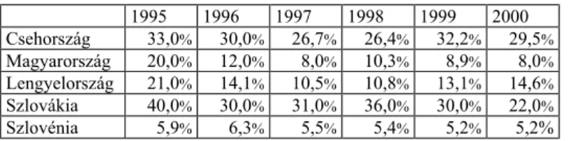 2. táblázat. A minõsített hitelek aránya néhány átalakuló gazdaságban