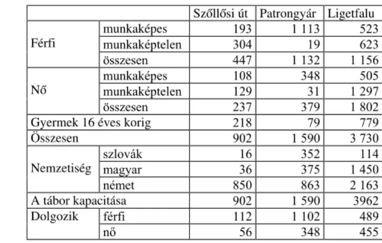 1. táblázat. A munka- és összpontosítótáborok helyzete, a beutaltak száma Pozsonyban, 1945