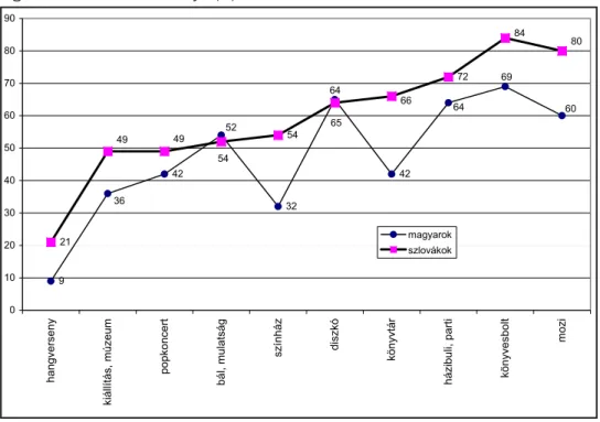 2. ábra. Kulturális terek látogatottsága  az elmúlt fél évben legalább egyszer ka- ka-tegóriát választók részaránya (%)