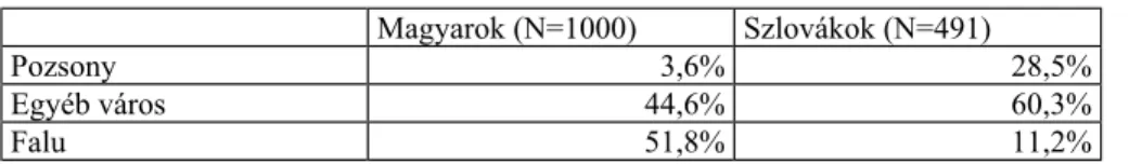 Az 1. táblázat a településszerkezeti struktúrát mutatja. Jól látható, hogy a szlo- vákoknak csaknem 90%-a városlakó, s ennek egyharmada a fõvárosban él