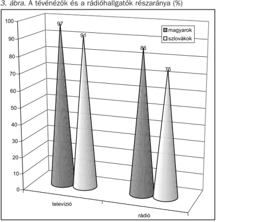 3. ábra. A tévénézõk és a rádióhallgatók részaránya (%)