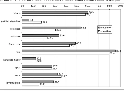 6. ábra. A felsorolt mûsortípusokat rendszeresen nézõk részaránya (%)