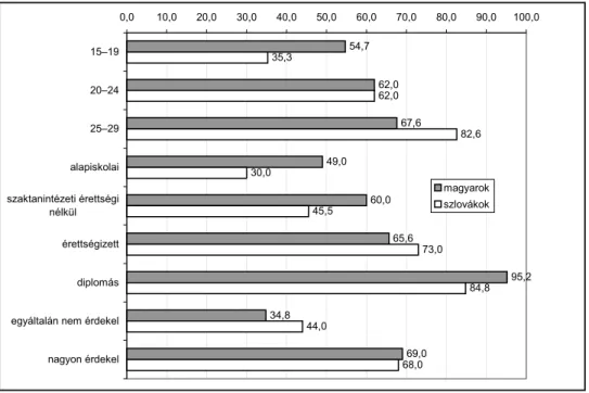 7. ábra. A híradót rendszeresen nézõk részaránya korcsoportok, iskolai végzettség és a politika iránti érdeklõdés szerint (%)