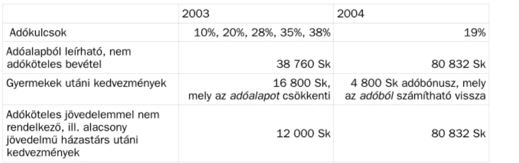 1. táblázat. A személyi jövedelemadó fõbb változásai 20032004-ben 