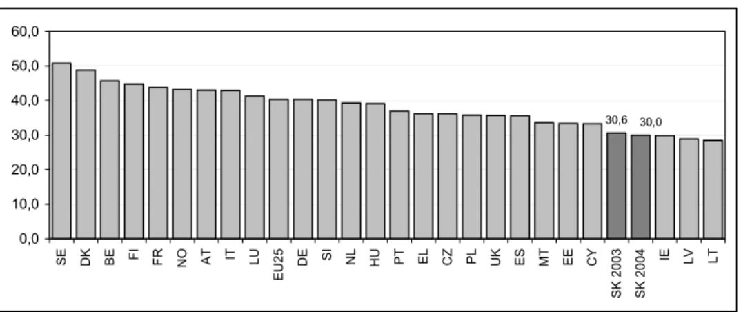 1. ábra. Teljes adóterhelés a GDP %-ában 2003-ban (ESA 95 * )