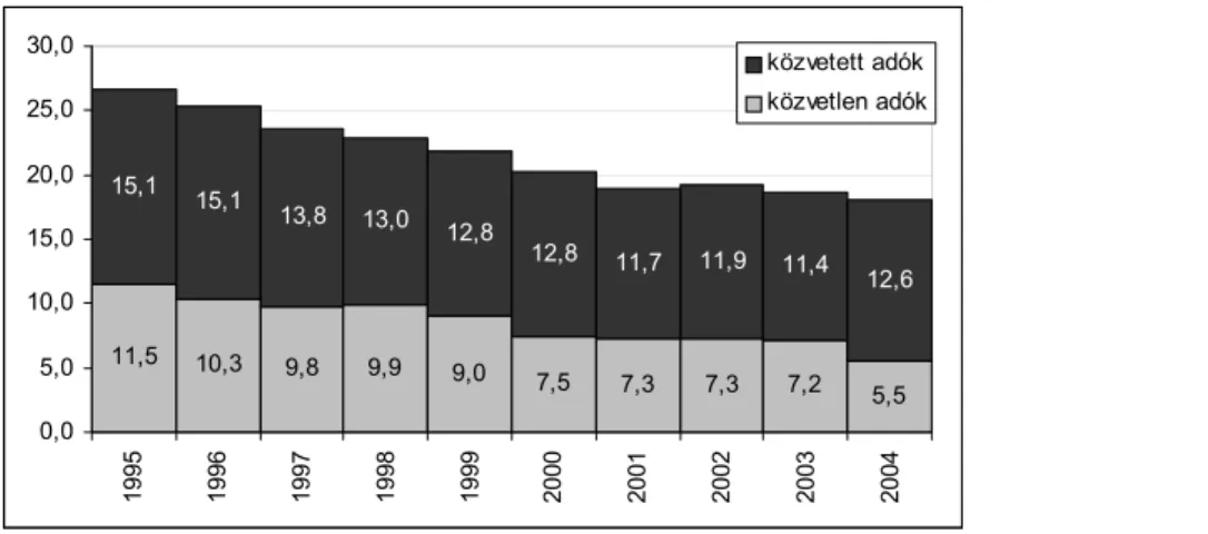 3. ábra. A közvetett és közvetlen adók aránya 1995 és 2004 között Szlovákiában a GDP %-ában (ESA 95)