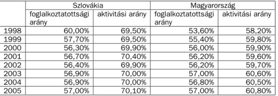 2. táblázat. Foglalkoztatottsági és aktivitási arány Szlovákiában és Magyarországon 19982005
