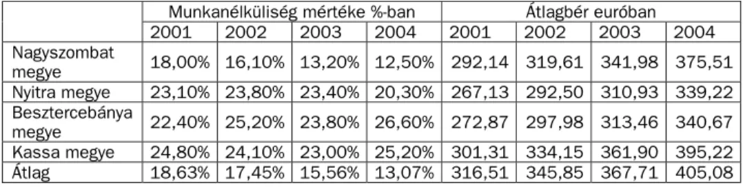 5. táblázat. A munkanélküliség mértéke és az átlagfizetések nagysága a dél-szlová- dél-szlová-kiai megyékben 20012004