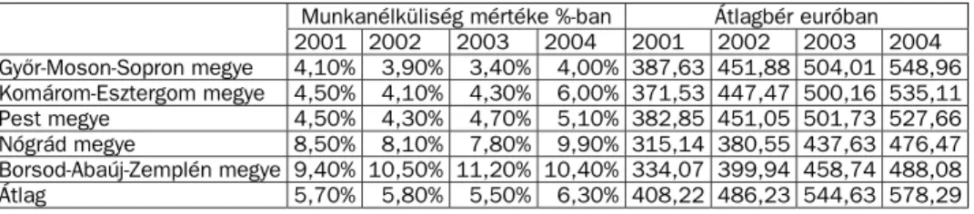 6. táblázat. A munkanélküliség mértéke és az átlagfizetések nagysága a határ men- men-ti magyarországi megyékben 20012004