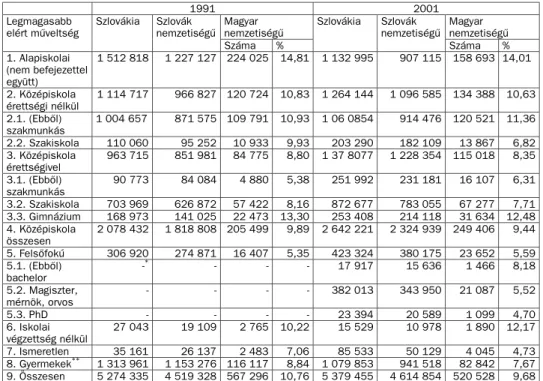 1. táblázat. Mûveltségi megoszlás 1991-ben és 2001-ben