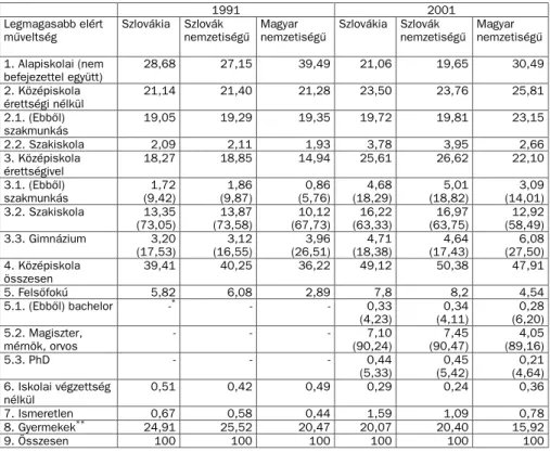 2. táblázat. Mûveltségi megoszlás 1991-ben és 2001-ben (százalékban)