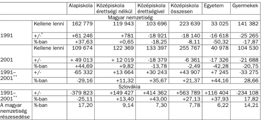 4. táblázat. Legmagasabb elért mûveltség 