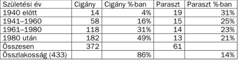 4. táblázat. A lakosság korösszetétele és etnikai arányai 2003-ban