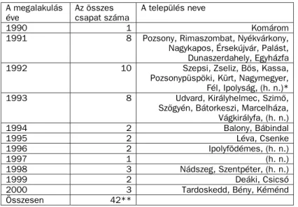 1. táblázat. Szlovákiai magyar cserkészcsapatok 19902000
