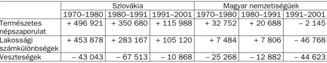 1. táblázat. A népszaporulat és a lakossági számkülönbségek (1970–2001)