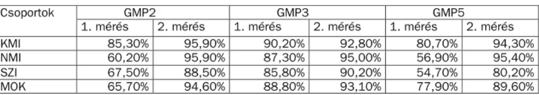 5. táblázat. A tesztekben elért szélsõ értékek az egyes csoportoknál a 2. mérés során