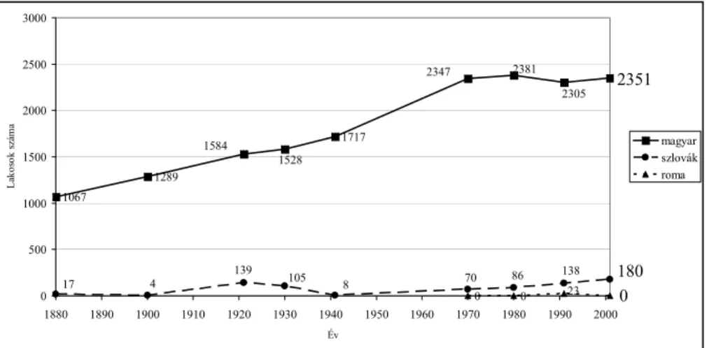 1. ábra. Nyékvárkony lakosságának nemzetiségi megoszlása 1880 és 2001 között