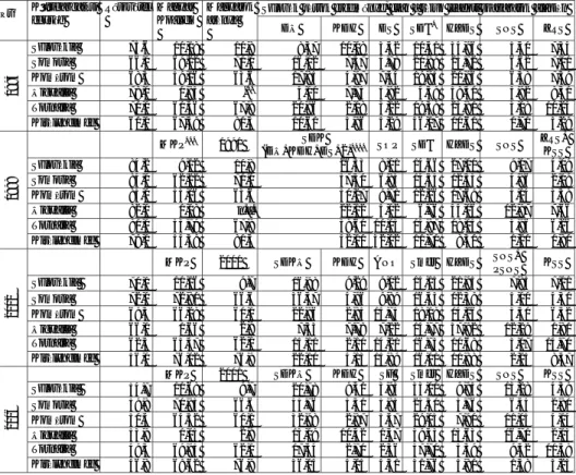 3. táblázat. Parlamenti választások öt dél−szlovákiai településen 1994–2006. A szlovák szavazatok eloszlása (az adatok %−ban értendők)