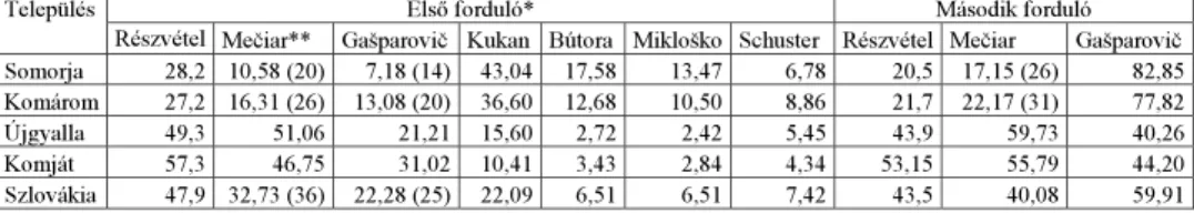 5. táblázat. Köztársaságielnök−választás 2004. A szavazatok megoszlása négy dél−